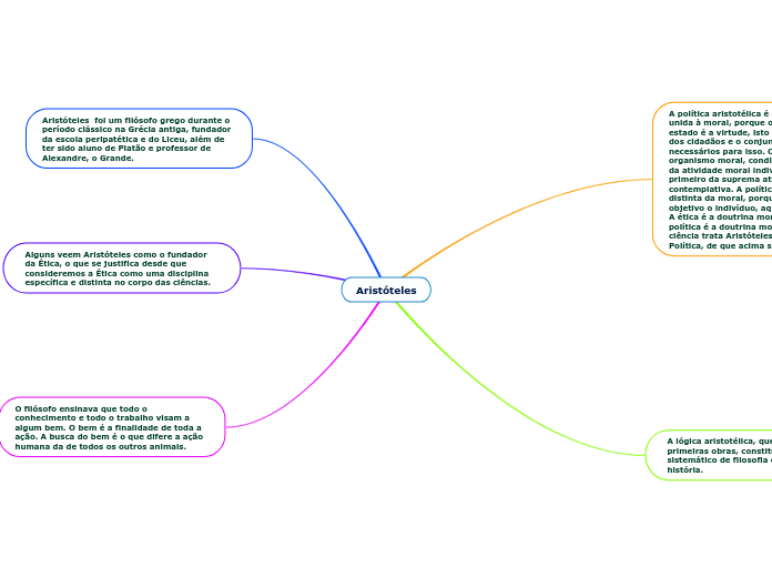 Arist Teles Mind Map